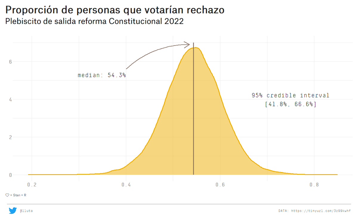 lluta's tweet photo. Simulating the upcoming 2022 Chile's Constitutional Referendum using a bayesian hierarchical model
#RStats + @mcmc_stan + ❤️
@biobio @24HorasTVN #Rechazo #Apruebo https://t.co/5efiCdvXSC