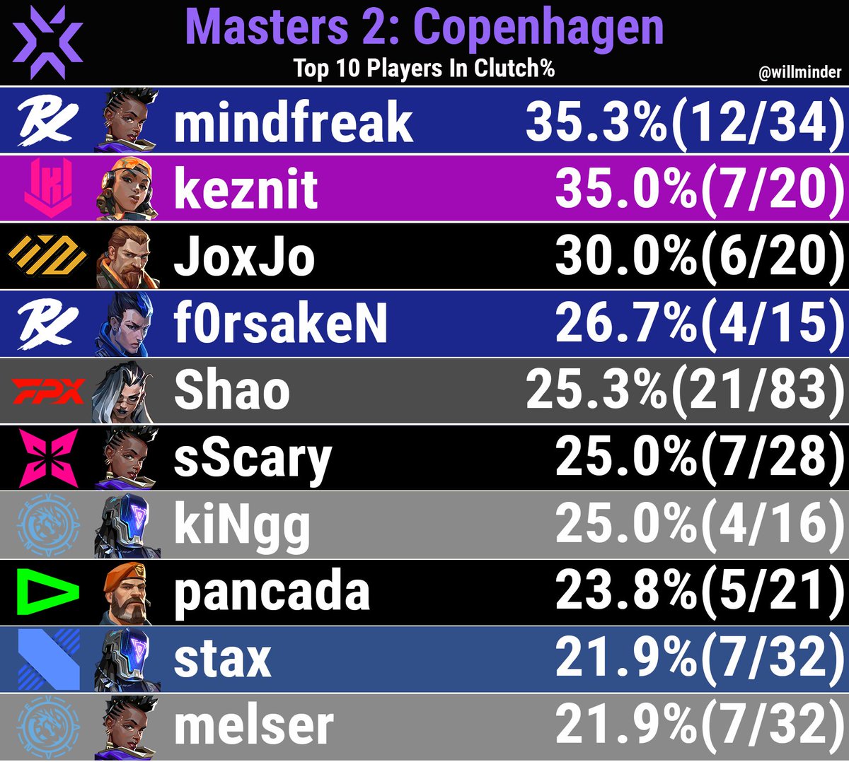 willminder's tweet photo. These were the Top 10 Players in Clutch Success during Masters 2 Copenhagen

#VALORANTMasters #VCT https://t.co/tGXRLvkm8J