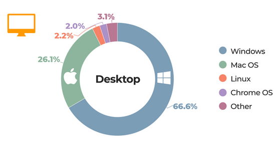 linux_deepin's tweet image. #Deepin #linux #I found a statistical chart that analyzes the proportion of operating systems. Linux has surpassed chrome, is it true?🙃