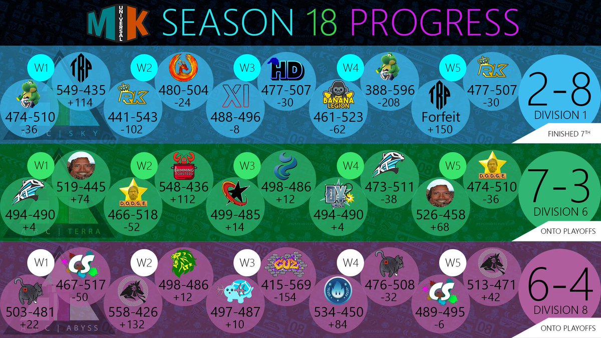 ArcadiaMK's tweet image. [MKU Season 18, Week 5]

With the season coming to a close, we want to congratulate Terra and Abyss on making playoffs! They will both play semi-finals next weekend. Sky, on the other hand, had it rough this season, finishing 2-8. Hopefully, next season will be better.

#PipeUp⬆️