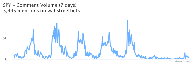 $SPY one of the most mentioned on wallstreetbets over the last 7 days

Via https://t.co/5IkMIPwPYL

#spy    #wallstreetbets  #stock https://t.co/zP63EGLGkS