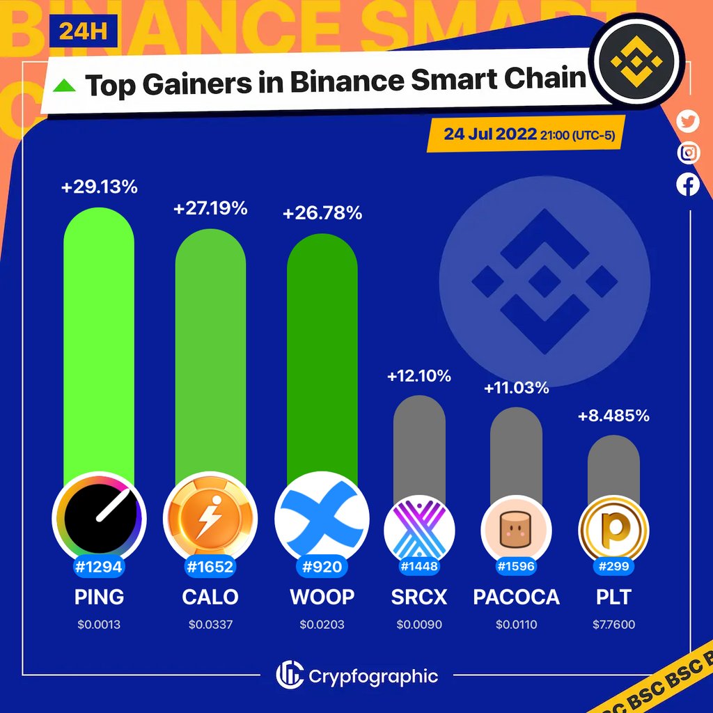 1. #Sonar $ping
2. #Calo $calo
3. #WoonklyPower $woop
4. #SourceProtocol $srcx
5. #Pacoca $pacoca
6. #Poollottofinance $plt

#BSC
#CrypfographicsBSCTopGainer24h