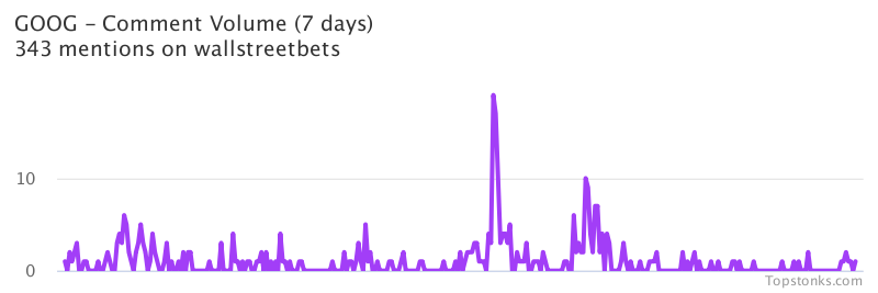 $GOOG one of the most mentioned on wallstreetbets over the last 24 hours

Via https://t.co/6D4if9Fc1C

#goog    #wallstreetbets  #trading https://t.co/XNxWeMqrBK