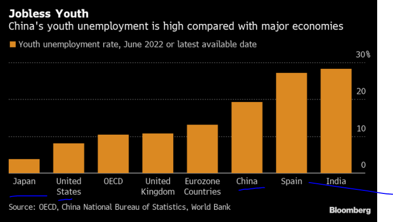 Youth unemployment in India, China, and the US. China is getting higher. While it highlights a huge challenge, I think India is a big issue. Note that this data is not current as India does not have state employment surveys since Modi came to power so the picture is likely worse.