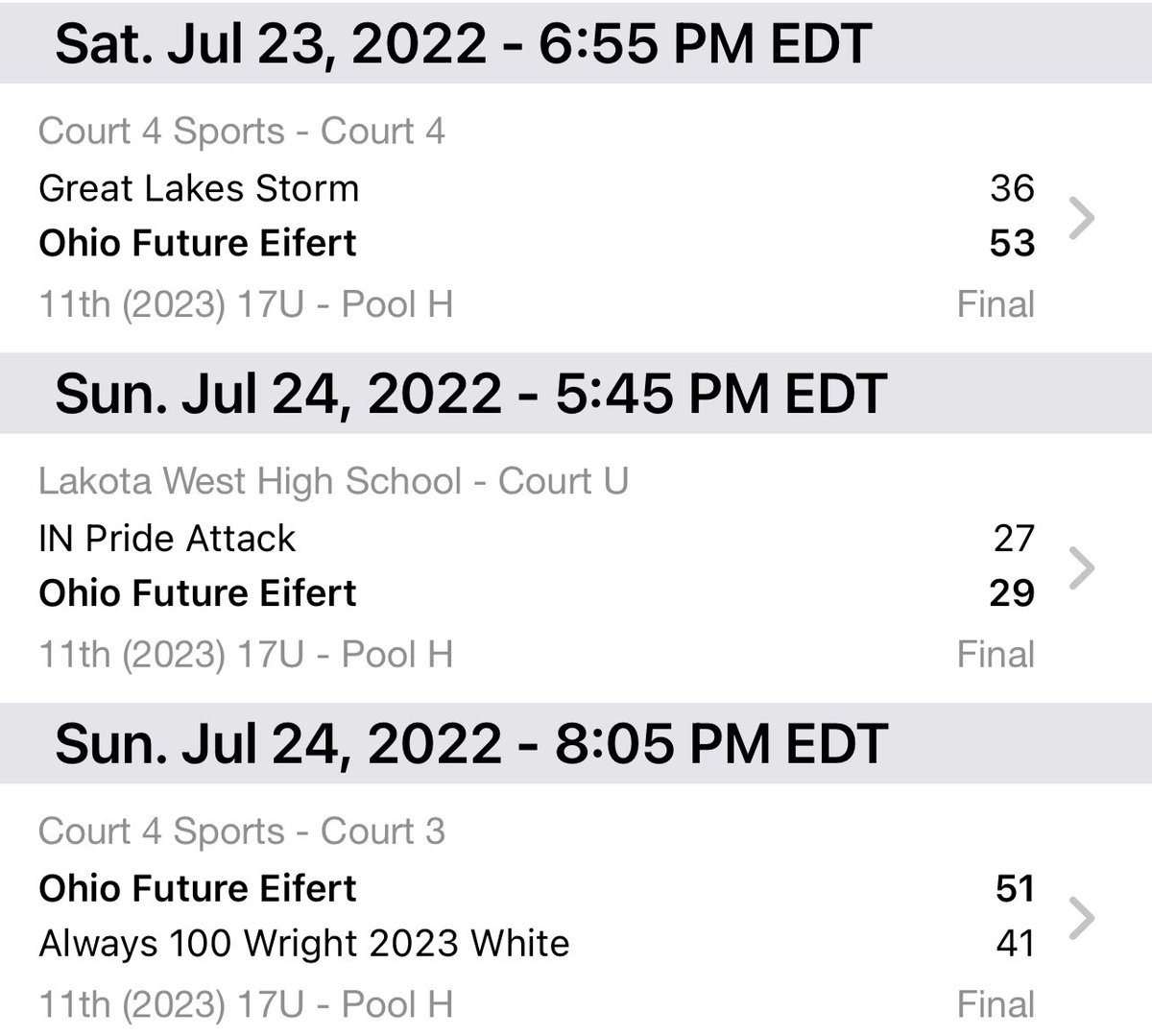Ohio Future 2023 Eifert picking up where they left off in Louisville. 3️⃣➖0️⃣ in pool play at the Finale in Cincinnati. Congrats‼️