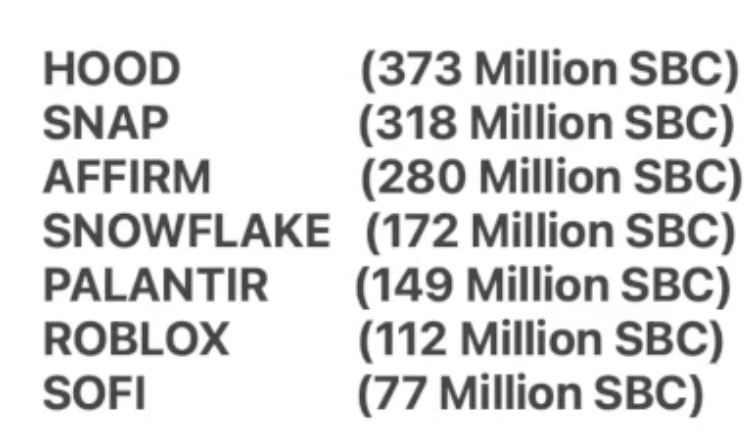 kylewhitegoat's tweet photo. I thought SOFI was the most bloated diluted pig with stock based compensation on wallstreet according to the headlines? hmmm.. $sofi https://t.co/jIngo9Hllp