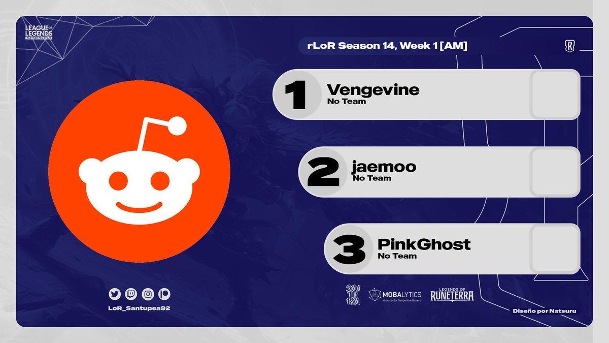 Vengevine is the <a href="/rLORCommunity/">rLOR Community</a> Season 14, Week 1 [AM] Champion! He beat jaemoo 2-1 in the Grand Final.

Third place went to <a href="/Pinkghostyboi/">PinkGhost1814</a>, who beat <a href="/ABG_Majestic/">ABG Majestic</a> (<a href="/AlwaysBeGaminGG/">Always Be Gaming</a>) 2-1.

#LoR #LegendsOfRuneterra