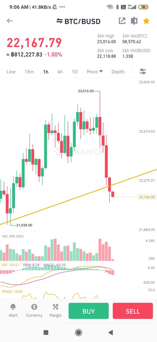 Wtf $btc f..king piece of sh!t coin. Seems like it's about to dump again. Wtffffff!!!! 😠😠😠

#btc #Bitcoin
