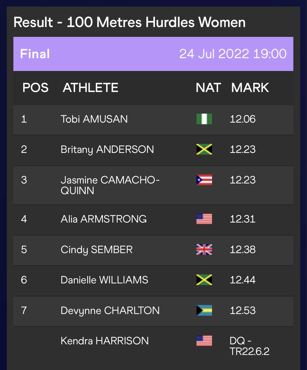 athleticsafrica's tweet photo. ANOTHER WORLD RECORD for OLUWATOBILOBA AMUSAN 🔥🔥🔥🇳🇬🙌🏿

Nigeria’s Tobi Amusan wins the gold🥇in the Women’s 100m Hurdles final @WCHoregon22 in another World Record time of 12.06 secs.

Take a bow🙇‍♂️ 

#AthleticsAfrica #WorldAthleticsChamps #WCHOregon22 #Athletics #TeamNigeria https://t.co/QU7IKRHV1V