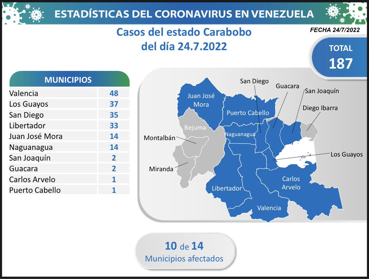 2/4  El estado que hoy  registra el mayor número de  casos comunitarios es Carabobo (187), con contagios activos en 10 municipios; seguido por las entidades: Miranda (68), Caracas (65) y Aragua (44).