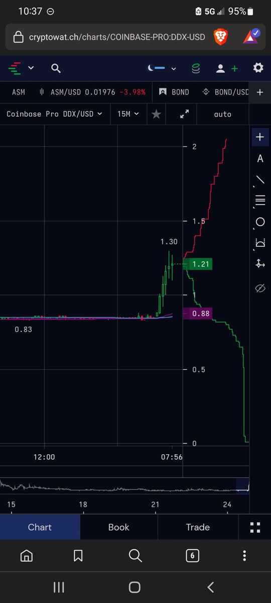 cspratt15139's tweet photo. $ddx should test 1.40 then 1.60 #shortsqueeze @wallstreetbets $amc $gme #buythedip $btc $eth $xrp $doge $icp $ect $storj $fil $mana $bond $time $muse $vgx $ddx $fida $fx $krl $math $drep $fort $nu $lrc $skl $gst  $luna $lunc $ustc $rad $yfii $unfi #CryptocurrencyNews #BULLISH https://t.co/nifv60qEbR
