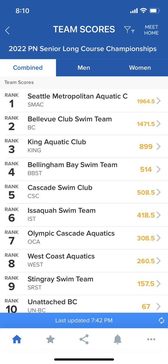 CoachDavidOrr's tweet photo. Congrats to our AWESOME, SRs! 2018: 0 points. 2019: 24.5 points, 20th place. 2020/2021 lost to COVID. 2022: SR champs is back & we rock up to 5th!! Total TEAM effort, super proud & congrats to BBST nipping us to take 4th! ππππ#SWIMYAH #makingwavesmovingmountains #GoCascade https://t.co/jFsWZFQvPm