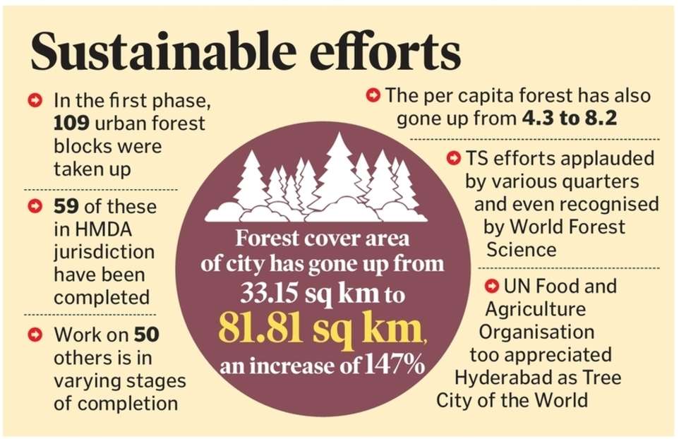 #HarithaHaaram program, brainchild of CM KCR garu is paying rich dividends. Green cover area has increased by a whopping 147%. Out of 109 Urban Forest Parks 59 are completed another 50 in various stages of completion. These UFPs will become lung spaces, provide fresh Oxygen.