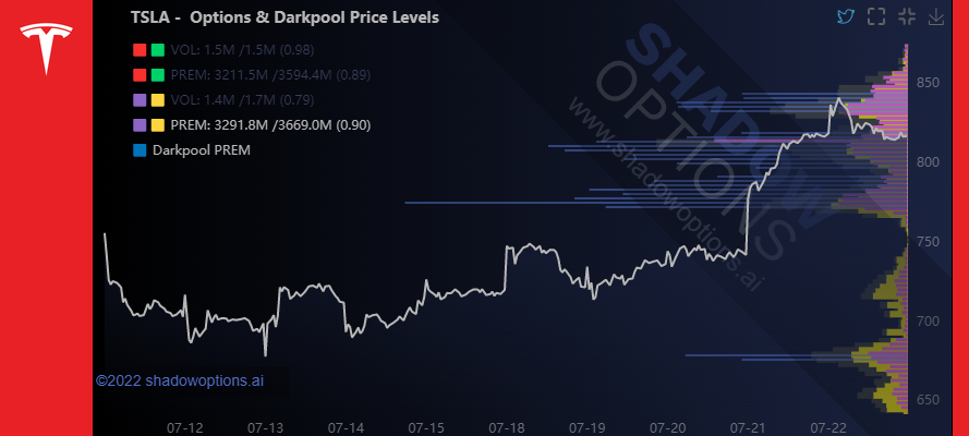 ShadowOptions's tweet photo. $TSLA #TSLA Live options flow price levels. ๐ถ Put shelf holding up the price.
#OptionsFlow #OptionsFlowAnalytics #OptionsTrading https://t.co/uKxMlwKhg0