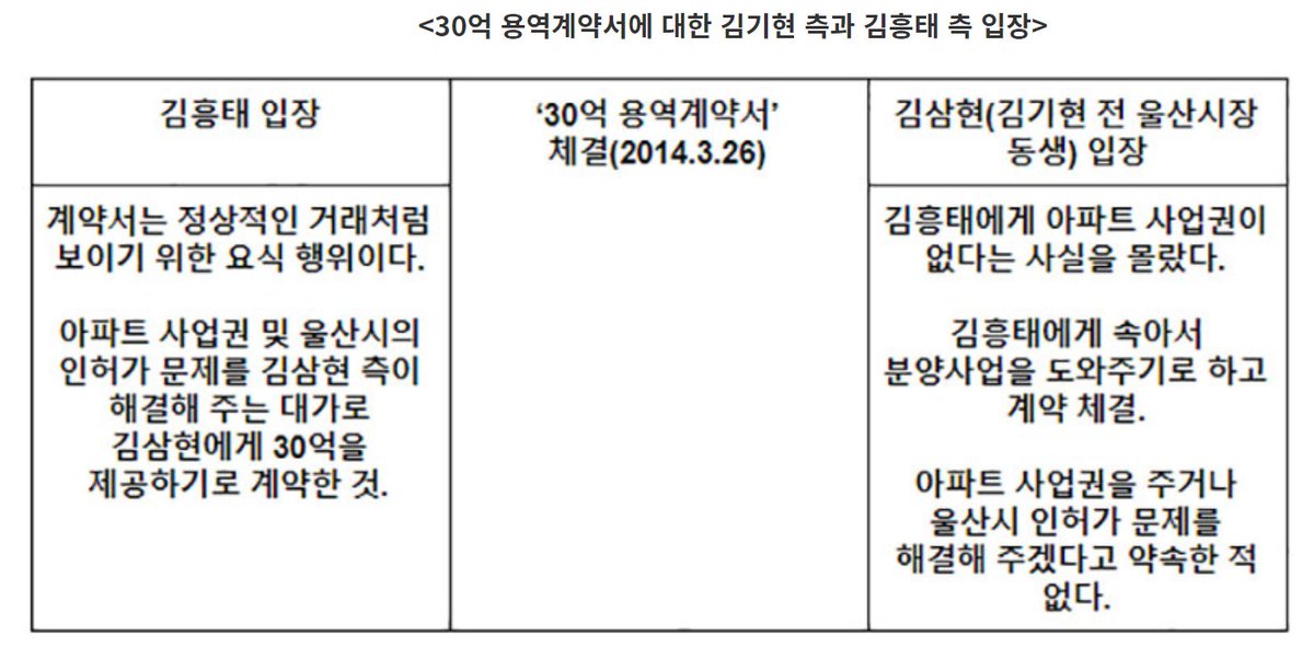 shskaprl2580's tweet photo. @Cold_Archer <검찰이 무혐의로 뒤집은 김기현 형제 '30억 계약 사건' 2대 의혹>
https://t.co/sr4k7UznaU https://t.co/6OxrXbw9cv