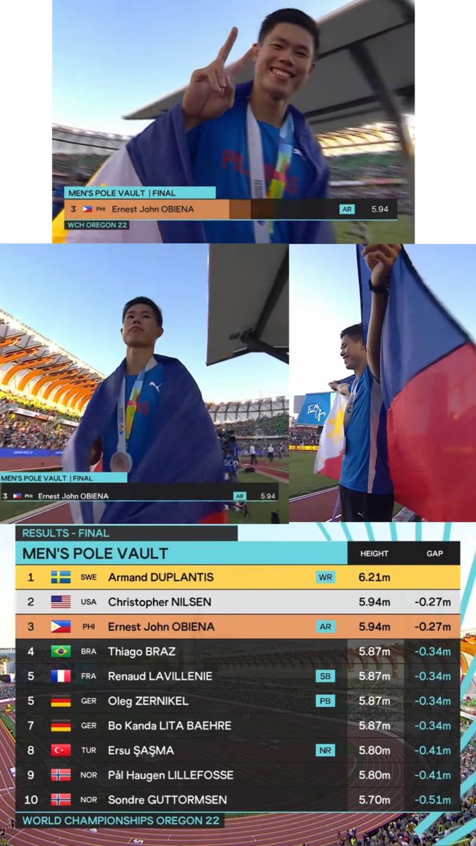 Greatest Asian Pole Vaulter - EJ Obiena of the 🇵🇭🇵🇭🇵🇭 
Personal and season best
Southeast Asian Record
Asian Record
5.94m

#WorldAthleticsChamps #WorldAthleticsChampionships2022