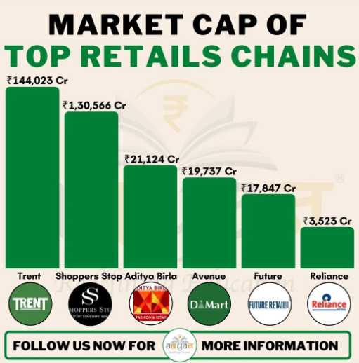 Addhyann_IOF's tweet photo. Which one have you visited most times?
Let us know in the comment section and do follow us for more such content.
.
.
.
#stocks #stockmarket #marketcap #trent #retail #retailchains #showrooms #shopping #retailchainstores #stores #shoppingcentre #shoppingstore #dmart https://t.co/UE6PHPp3pt