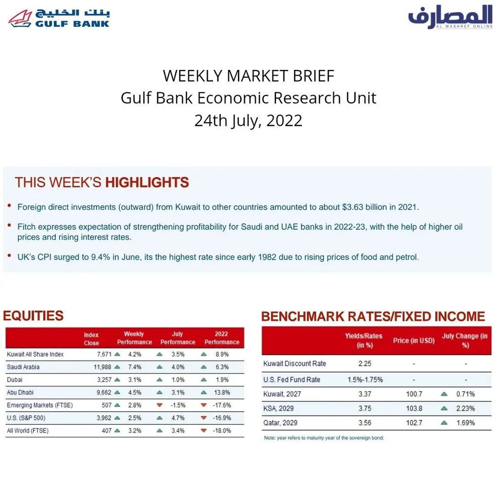 Al Masaref Magazine on Twitter "Kuwait markets recovered, gaining 4.2