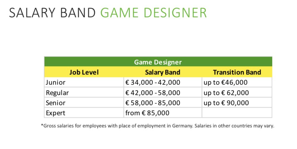 juanchocosa's tweet photo. Los sueldos en la industria de los videojuegos suelen ser bastante opacos en general. InnoGames, empresa alemana, ha publicado sus rangos salariales de forma pública, lo cual se agradece.

Empezamos por programadores, artistas, diseñadores y testers (QA) https://t.co/cX5uVagWgq