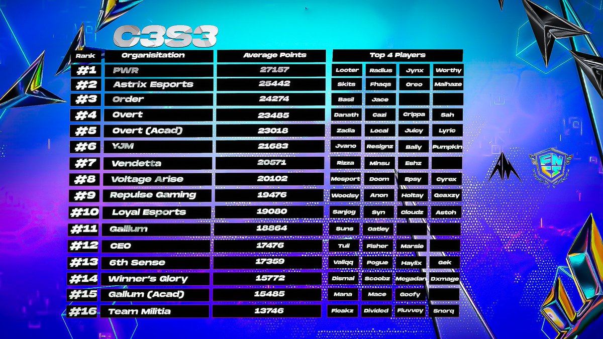 AegisManagement's tweet photo. Best OCE Fortnite rosters in C3S3, so far! https://t.co/7SAcluBuWW