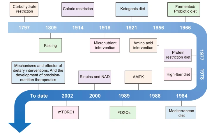 albertohdez's tweet photo. IMPRESCINDIBLE LECTURA PARA CUALQUIER NUTRICIONISTA. Y diría, que cualquier sanitario que se precie.
🥼Revisión 2022,🤙 libre acceso.
Regulación dietética 💊 en salud y enfermedad.
https://t.co/e1qYhhckL8
Diría, el paper de la semana. https://t.co/azMj3tdZMd