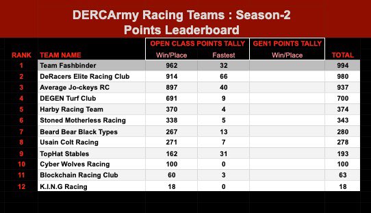 🚨 Season-2 Interim Standings 🚨 

Competition is looking hot between the top 3 teams:

<a href="/TeamFashbinder/">Team Fashbinder</a>
<a href="/DeRacersElite/">DeRacers Elite Racing Club (DERC)</a> 
<a href="/AverageJo_ckeys/">Average_Jo-ckeys Racing Club</a> 

Most of these horses haven’t got the qualifying requirements yet.

Will we see a late charge from the others?

<a href="/DeRaceNFT/">zkRace</a> #MetaSport_Of_Kings
