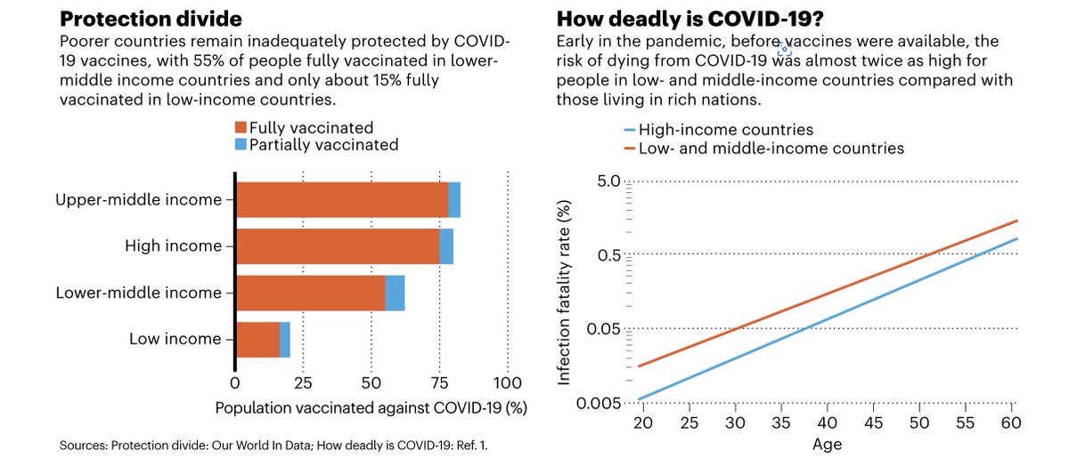 In case it slipped off your radar, #Covid19 &amp; #inequity hasn't been fixed magically.
Still &lt;=20% LICs vaccinated w #BA5 spreading

Great piece on former colleagues <a href="/WHO/">World Health Organization (WHO)</a> working on mRNA Hub by <a href="/Nature/">nature</a> 

nature.com/immersive/d415… via @nature