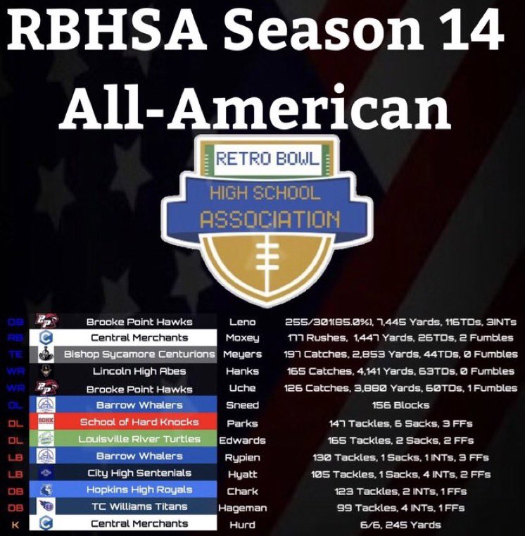 We start off with a duo of Hawks from Brooke Point.
Central gets 2 all-Americans In their first season of existence 
Bishop again holds the reigns at the top of the TE 
Lincoln WR Tom Hanks takes the top WR spot
Barrow rules the OL world again.