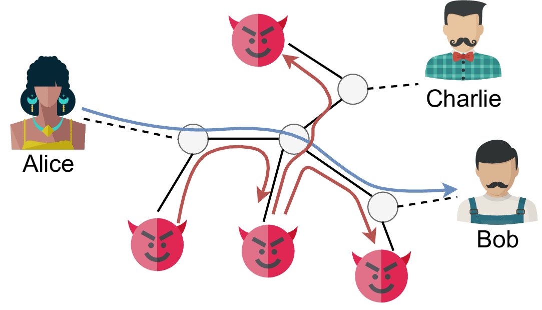 MayaD (@mayad09111862) on Twitter photo Introducing Twilight: A Private Payment Channel Network
medium.com/@maya.dotan1/i…
My new paper with <a href="/SaarTochner/">Saar Tochner</a> <a href="/Avivz78/">Aviv Zohar</a> and <a href="/YossiGilad/">Yossi Gilad</a>.
#Bitcoin #LightningNetwork #Etherum #privacy #blockchain #blockchaintechnology Introducing Twilight: A Private Payment Channel Network
medium.com/@maya.dotan1/i…
My new paper with <a href="/SaarTochner/">Saar Tochner</a> <a href="/Avivz78/">Aviv Zohar</a> and <a href="/YossiGilad/">Yossi Gilad</a>.
#Bitcoin #LightningNetwork #Etherum #privacy #blockchain #blockchaintechnology