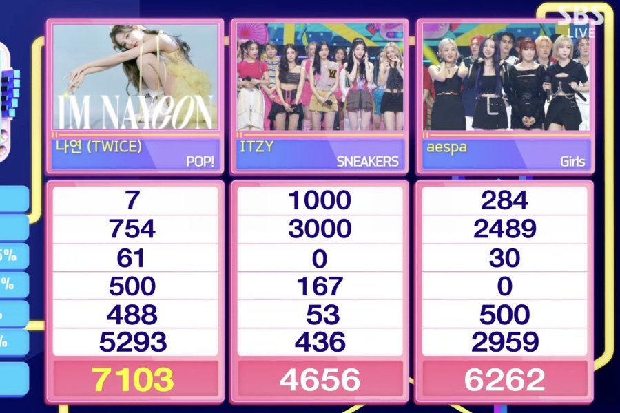 pulseofandy's tweet photo. CONGRATS!! DESERVE SO MUCH!
NAYEON POP FOURTH WIN
#POP4thWin #NAYEON4thWin @JYPETWICE https://t.co/wUCYoNezxB