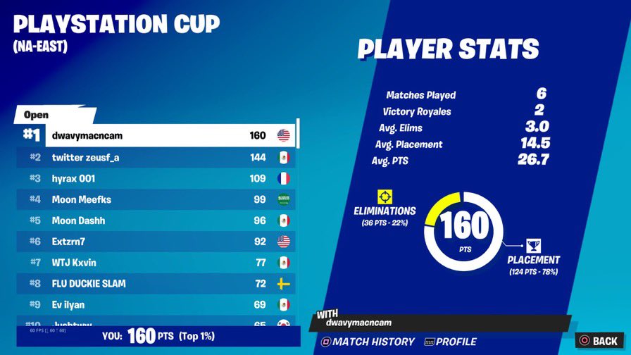 cam1x's tweet image. Won east and west made $3600 today ggs