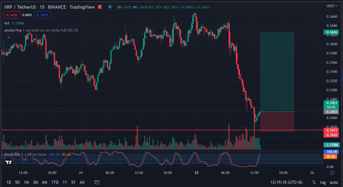 rodkneeveincent's tweet photo. #1

DOT trade aiming for h4 top fvg

both ltf and htf have to back test the fvgs 

1:4RR https://t.co/h8tllRPD3E