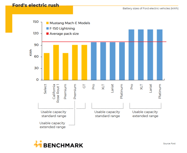 EuropeanLithium's tweet photo. According to @benchmarkmin - If @Ford is to meet it's goals of producing 2 million #EVs per year by 2026, it will require 1/5 of the world's total #battery #metals supply, including #lithium

Story ⬇️
https://t.co/hivdwFrYCt https://t.co/HrTKh0fb9U