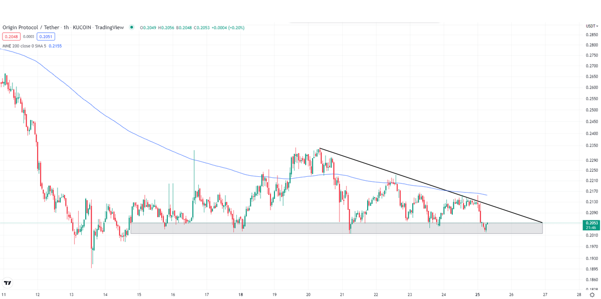 AtmSpaces's tweet photo. Les paires XEM/USDT , OGN/USDT et YGG/USDT en 1H   // A surveiller.

#YGGUSDT #XEMUSDT #Crypto #cryptocurrecy #Bitcoin #BTCUSDT #TradingView #trading #KuCoin https://t.co/24rcI6dj8z