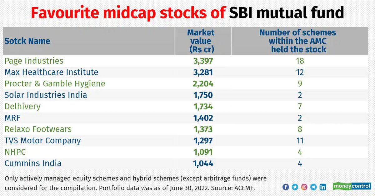 SBI MF's Top Midcap Bets