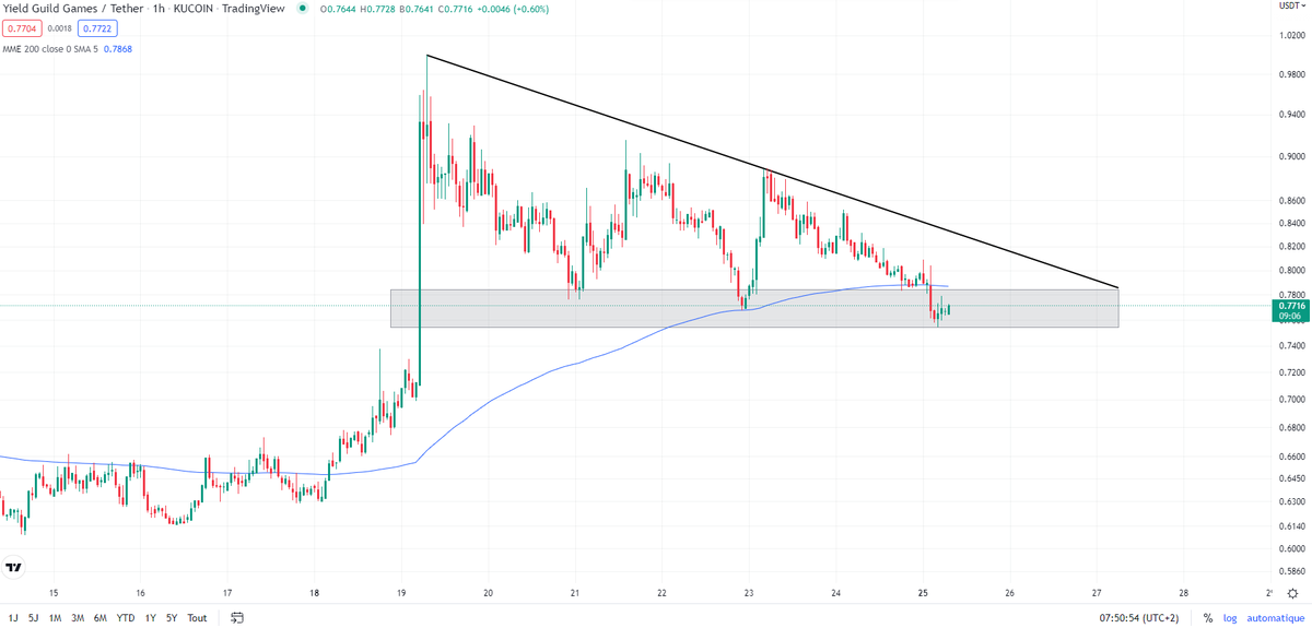 AtmSpaces's tweet photo. Les paires XEM/USDT , OGN/USDT et YGG/USDT en 1H   // A surveiller.

#YGGUSDT #XEMUSDT #Crypto #cryptocurrecy #Bitcoin #BTCUSDT #TradingView #trading #KuCoin https://t.co/24rcI6dj8z