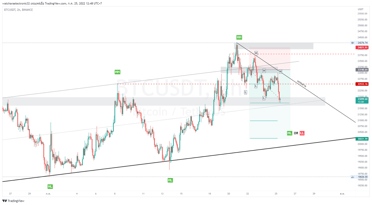 BTC อัพเดท

เพิ่งเปิดกราฟมาดู  โอเคไม้ S  TP2
ไม้ L ถึงจุดพิจารณา

ทั้งนี้ตัดสินใจดูนะครับทางเเยกนี้
หากหลุดลงไปยืนไม่ได้มีโอกาสลงไปด้านล้างอีก
เเค่มุมมองส่วนตัว