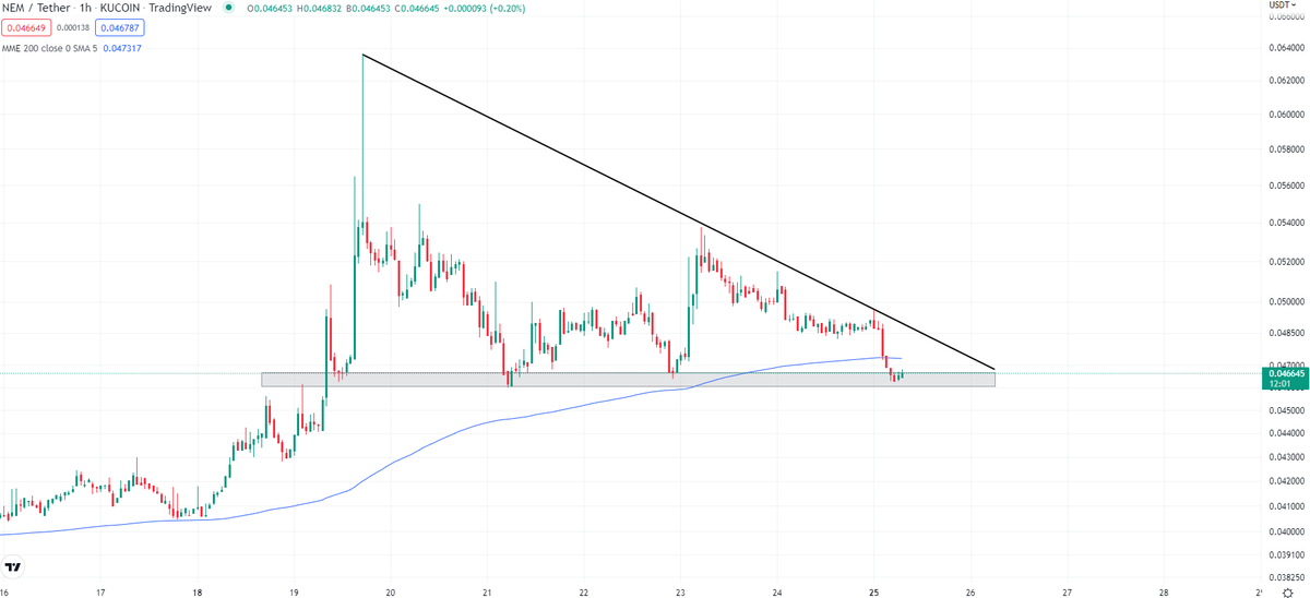 AtmSpaces's tweet photo. Les paires XEM/USDT , OGN/USDT et YGG/USDT en 1H   // A surveiller.

#YGGUSDT #XEMUSDT #Crypto #cryptocurrecy #Bitcoin #BTCUSDT #TradingView #trading #KuCoin https://t.co/24rcI6dj8z