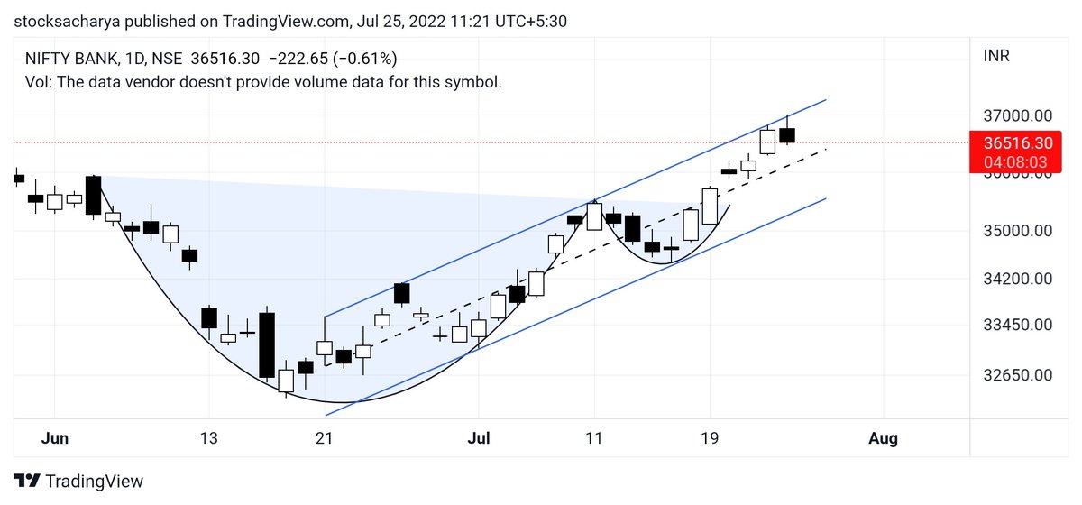 stocksacharya's tweet photo. #banknifty has moved exactly how we had analysed last week itself. Bnf moved upto the upper band of the channel and reversed sharply.

#StockMarket #Nifty #nifty50  #OptionsTrading https://t.co/XxyvBacJJ5