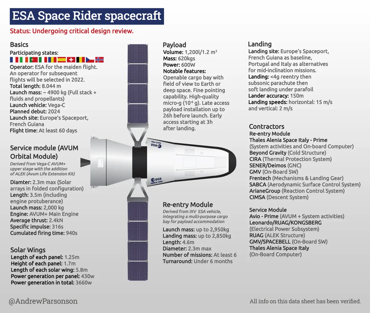 Space Rider : Véhicule spatial européen récupérable et réutilisable - Page 2 FYfZFQAWYAApzLv?format=webp&name=medium