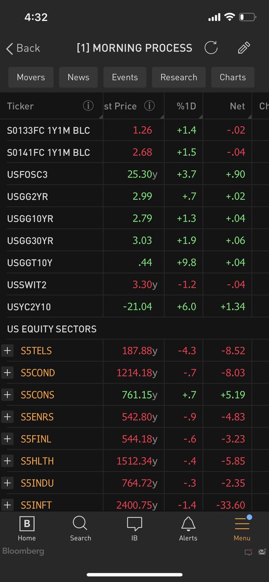 DariusDale42's tweet photo. Good morning and God bless! Reallocate your #FocusBudget to the #NextPlay.
MASSIVE week for Macro & Micro catalysts (1st chart). As you review the data, focus your analysis on what each data points implies for the #LiquidityCycle, #GrowthCycle, and #ProfitsCycle 3-6mos from now. https://t.co/h9QUa55Gyj