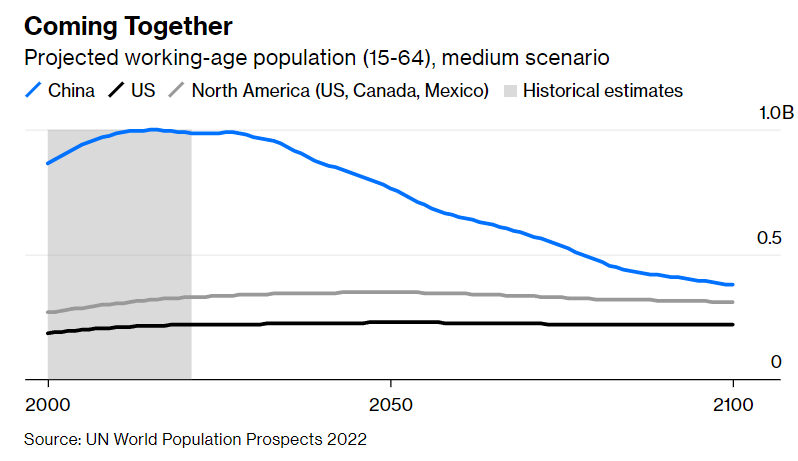 Note: We can pump up these numbers by taking in more IMMIGRANTS