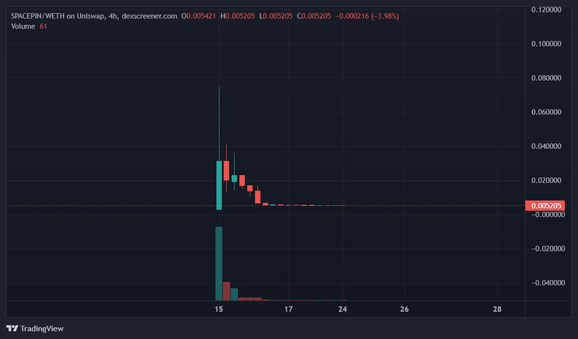 Squishy_Crypto's tweet photo. Couple examples of why I never try to get 100X gains from degen trades and just do quick flips
#SPACEPIN #MOONMAN #URANIUM $URNM $MSHKI https://t.co/wkUQhn1602
