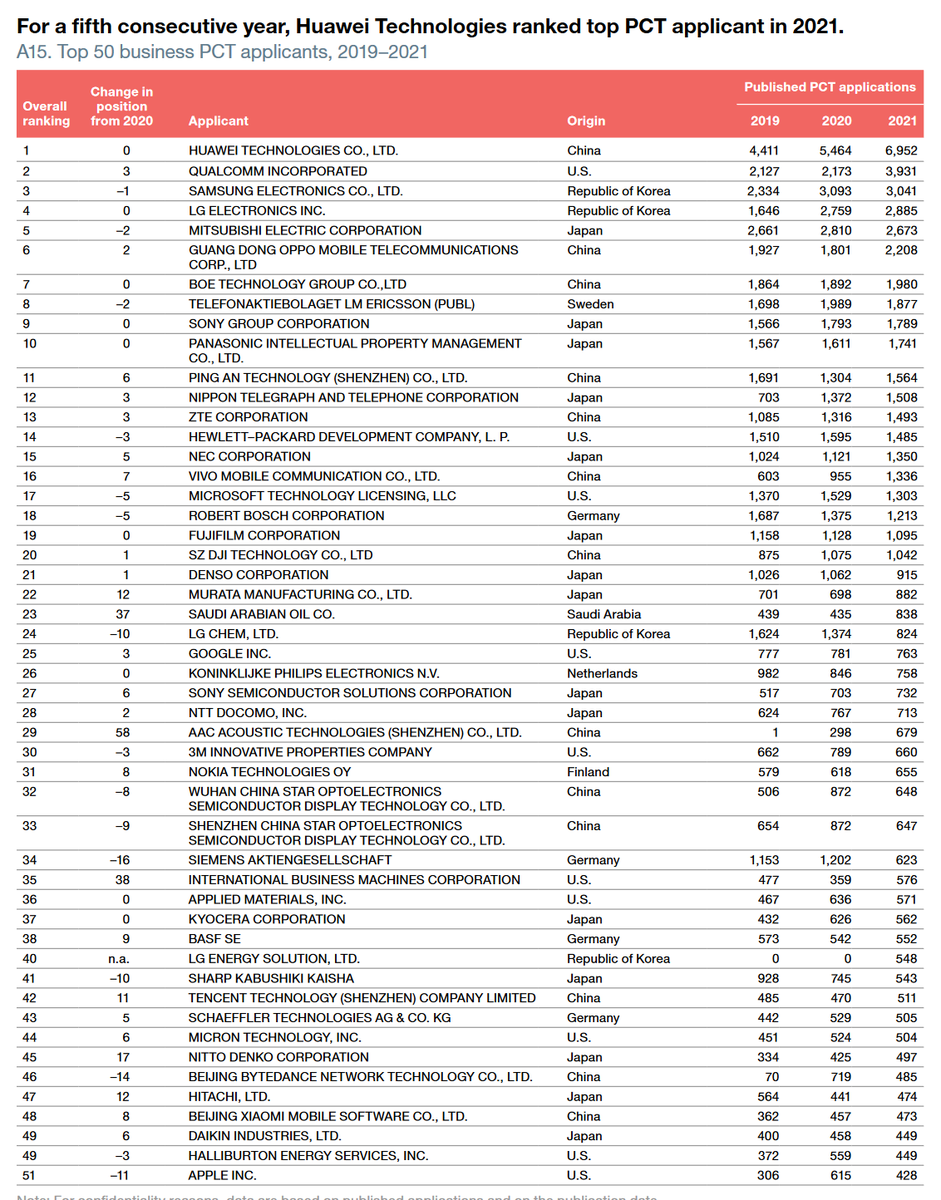 hard2decide's tweet photo. PCT ranking by company &amp; universities.

#HUAWEI  leading 5 years in a roll. The US govt accuse Huawei steals, but looks like US has more to steal from Huawei. 😂

UC leads the university ranking 👍. But don't forget the UC is effectively 10 universities under one system.

2/4 https://t.co/ZhMWPyNYXO