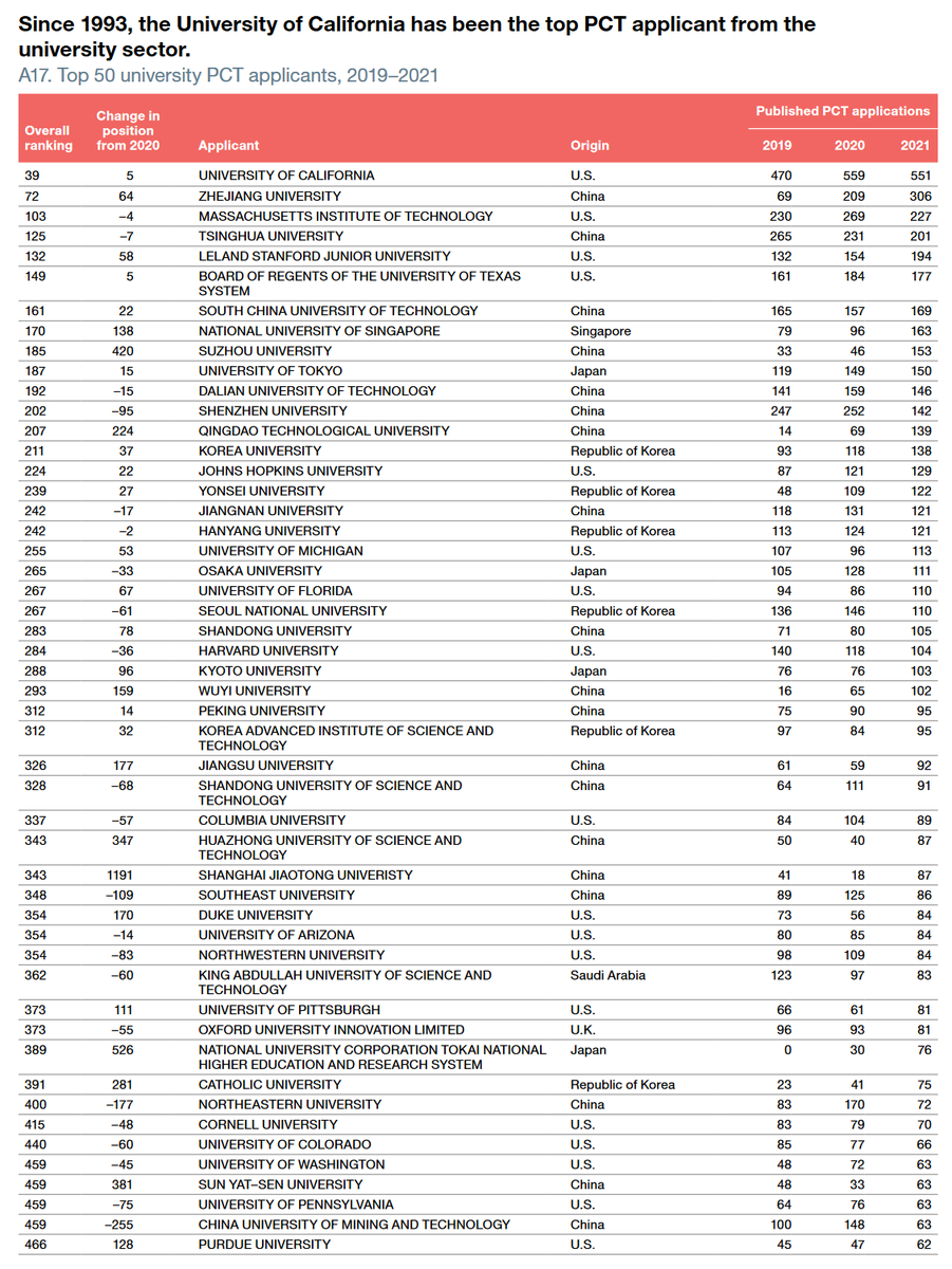 hard2decide's tweet photo. PCT ranking by company &amp; universities.

#HUAWEI  leading 5 years in a roll. The US govt accuse Huawei steals, but looks like US has more to steal from Huawei. 😂

UC leads the university ranking 👍. But don't forget the UC is effectively 10 universities under one system.

2/4 https://t.co/ZhMWPyNYXO