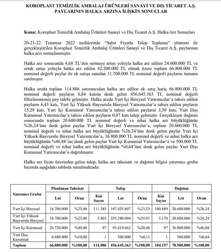 #krpls Koroplas halka arz sonuçaları.
