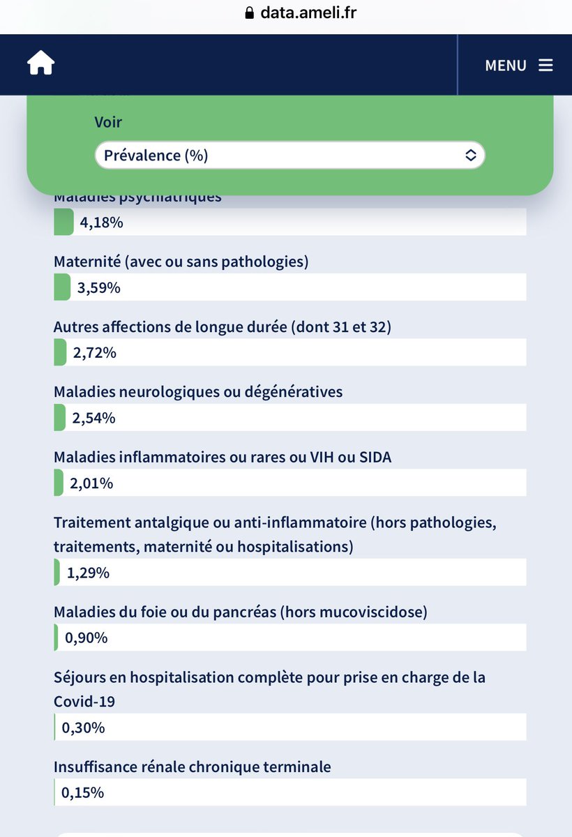 myriampalomba's tweet photo. Le site d’Ameli recense les taux d’hospitalisations par maladie. Le covid arrive en avant dernière position avec 0,30. 

Après on dira qu’on vous prive de Liberté pour désengorger l’hôpital… #PassDeLaHonte #ReintegrezLesPersonnelsSuspendus https://t.co/PUM2VNXtuZ