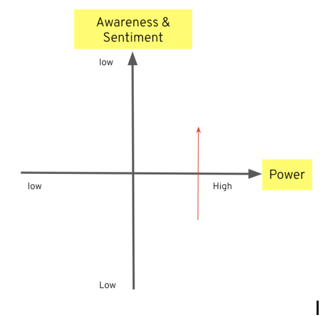 PracticeLibrary's tweet photo. Stakeholder Map

Create a stakeholders map to build a communication plan

https://t.co/lv8IhcjqxY

 🙏🏻 @ilaria66 🙏🏻 https://t.co/Lj2ZRZDLTF

#StakeholderMap #DevOps https://t.co/jJpxVist0m
