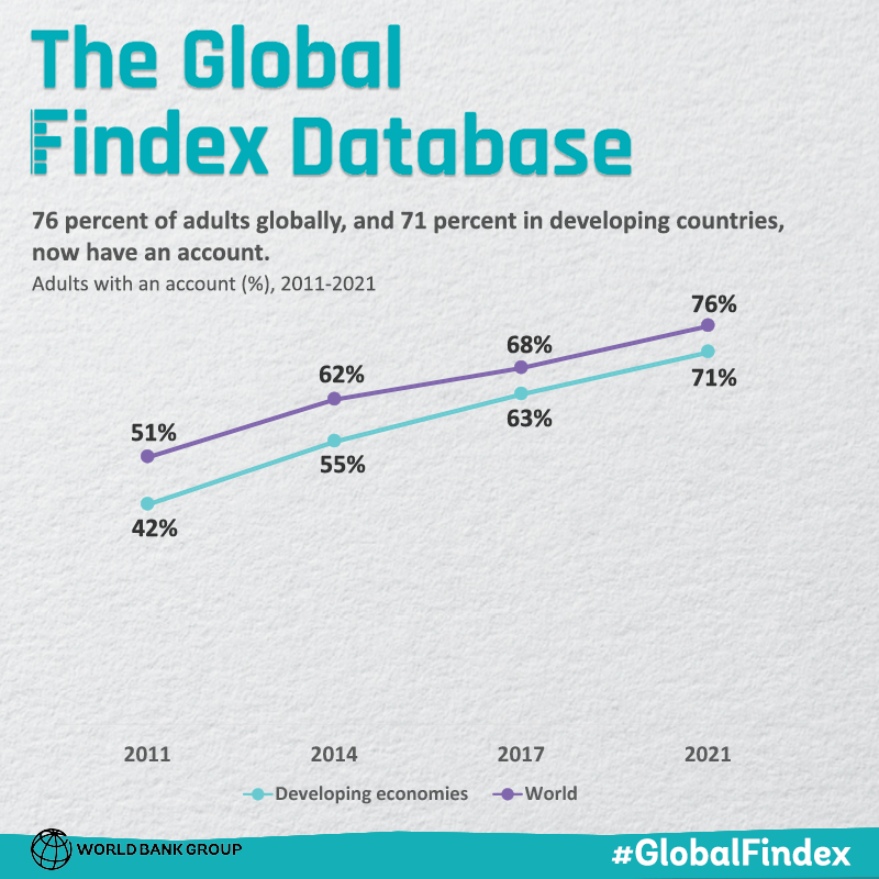 #GlobalFindex 2021 finds 76% of adults globally, and 71% in developing countries,  have an account at a bank or #mobilemoney provider—the highest ever recorded.  Find out more: wrld.bg/rsqN50K2ztb