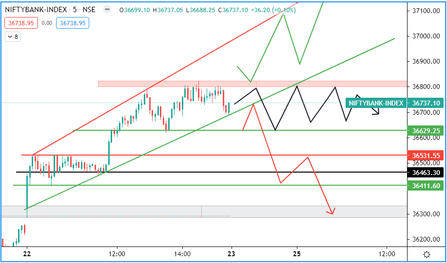 Mastertrader999's tweet photo. Banknifty prediction is confirm and My target are achieved . Buy on 36900 pe at 301rs with stoplass at 282 Rs and traget are 360 Rs . Risk reward are 1:3 #simpletrade #banknifty #Nifty #OptionsTrading #futuretrading #mastertrading #trendtrader https://t.co/8yO23oU9pq